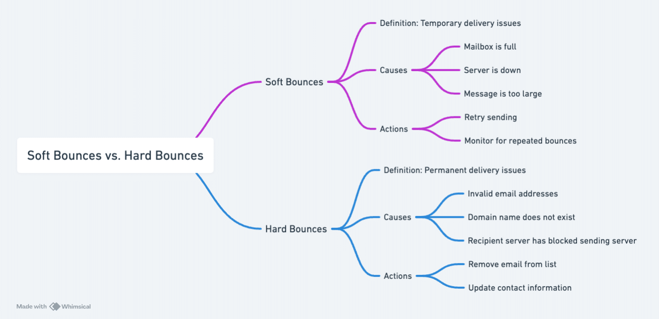 Soft Bounce Vs Hard Bounce Emails