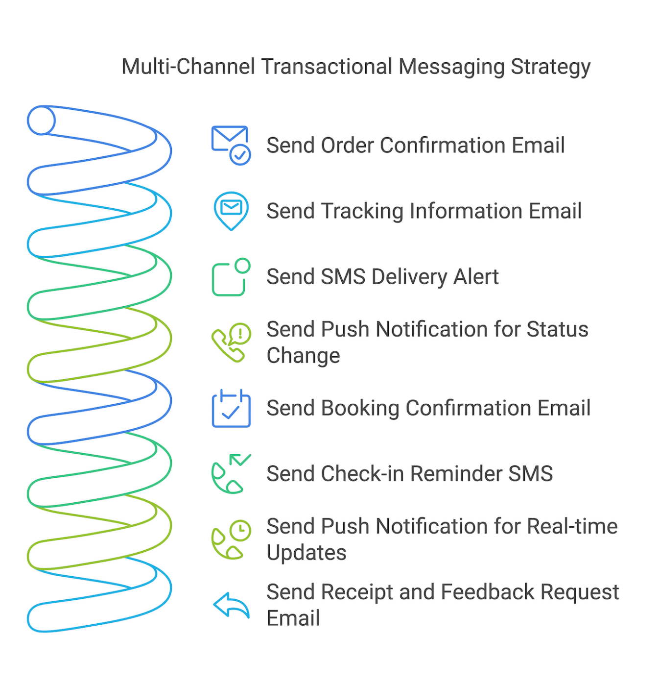multi-channel transactional messaging strategy