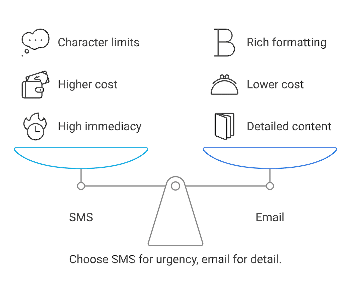 Transactional SMS vs email
