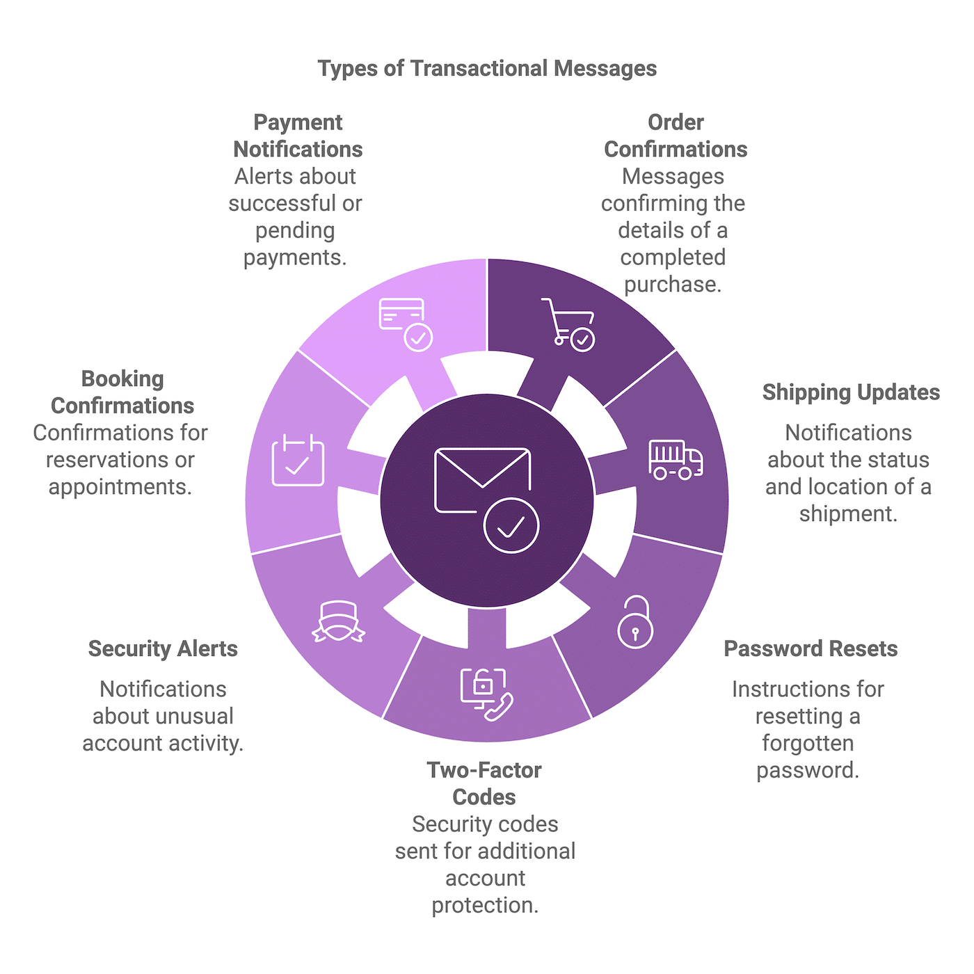 Types of transactional messages