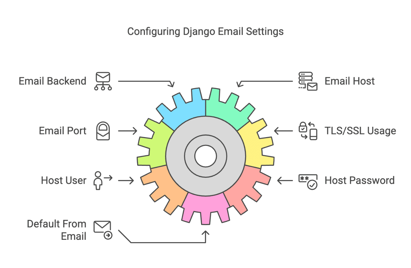 Django email settings configuration