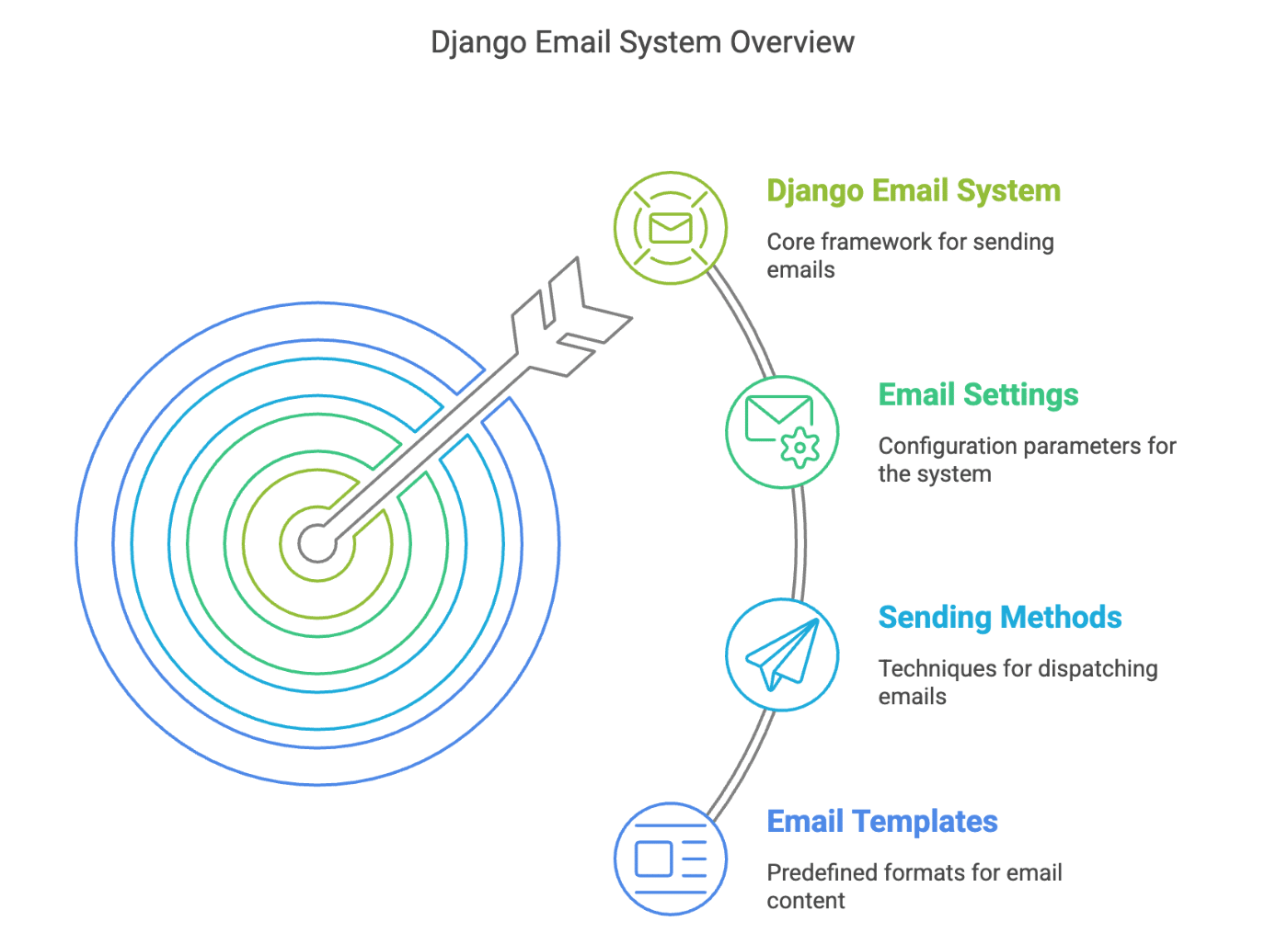 Django email system overview