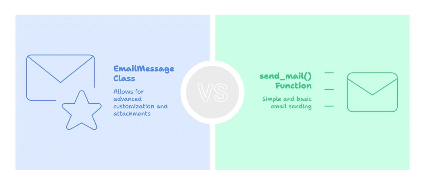 EmailMessage vs send_mail function to send email in Django