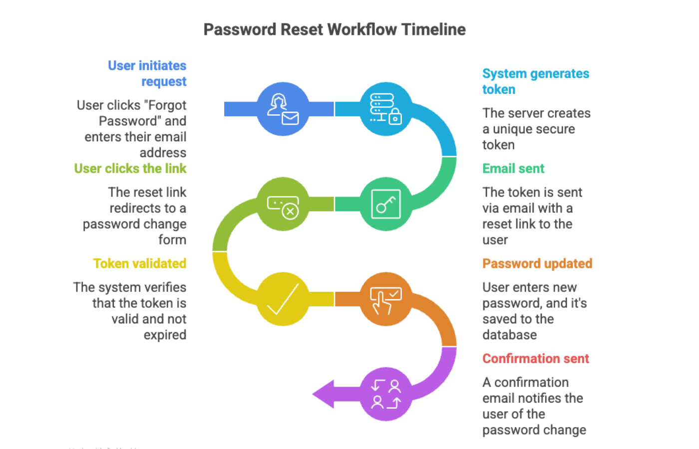 Password reset flow diagram