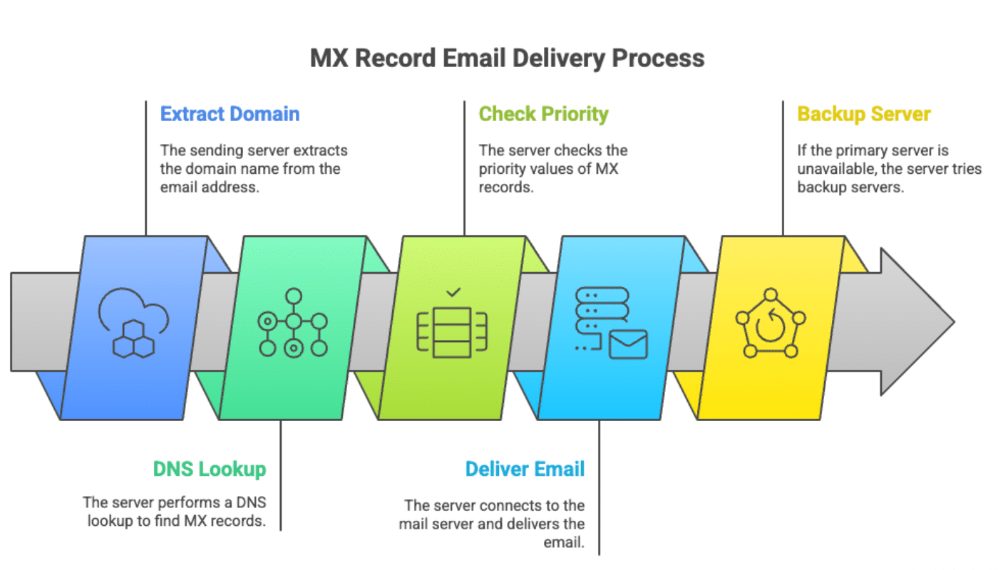 MX record email routing diagram