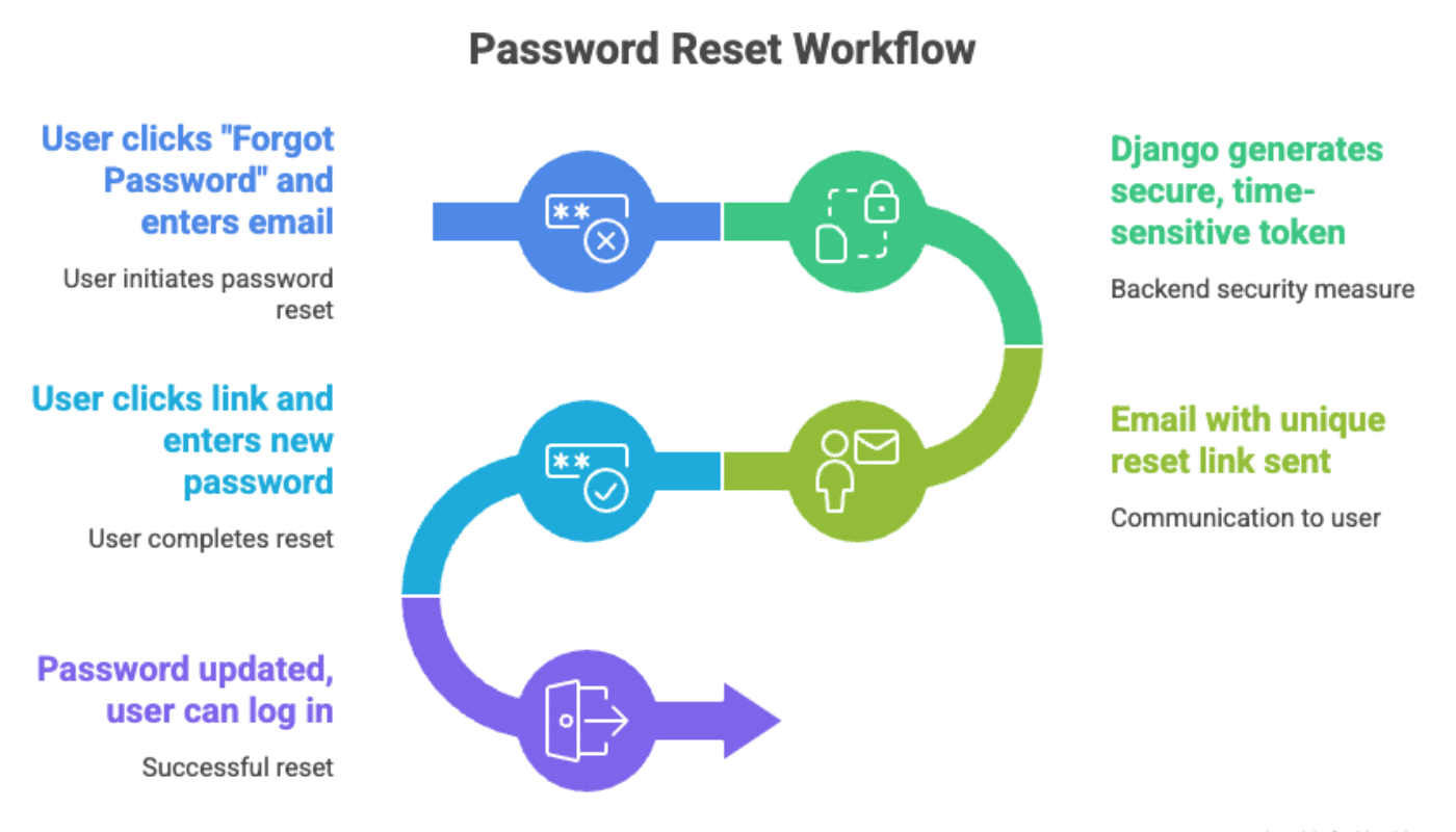 Django password reset flow