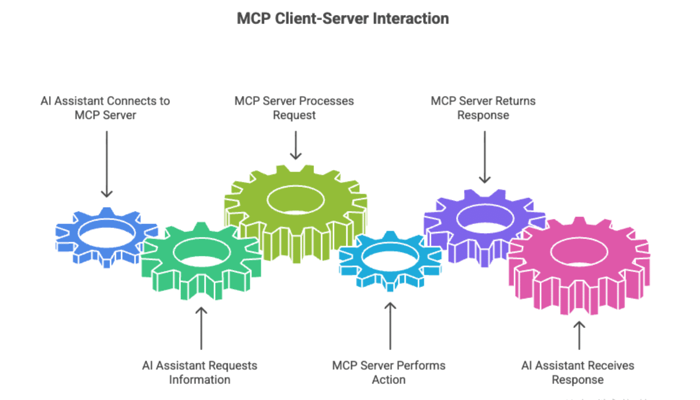 How MCP works